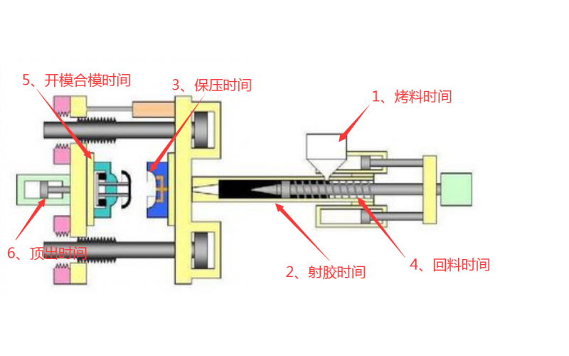 注塑機(jī)調(diào)機(jī)，到底調(diào)哪些參數(shù)？